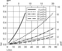 Cartucce con matrice Polysep II – Grado di filtrazione nominale 1,0/0,2 µm (W3)